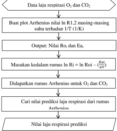 Gambar  4  Diagram alir pembuatan model Arrhenius laju respirasi 