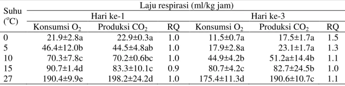 Tabel  3  menunjukkan  laju  respirasi  pada  hari  kesatu  dan  ketiga  serta  nilai  Respiratory  Quotient  (RQ)  yang  merupakan  perbandingan  antara  konsumsi  O 2