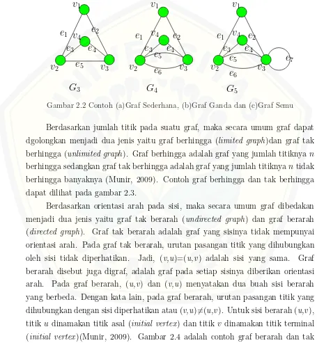 Gambar 2.2 Contoh (a)Graf Sederhana, (b)Graf Ganda dan (c)Graf Semu