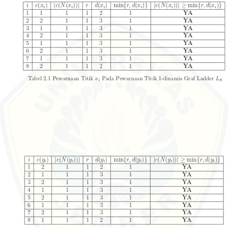 Tabel 2.1 Pewarnaan Titik xi Pada Pewarnaan Titik 1-dinamis Graf Ladder L8