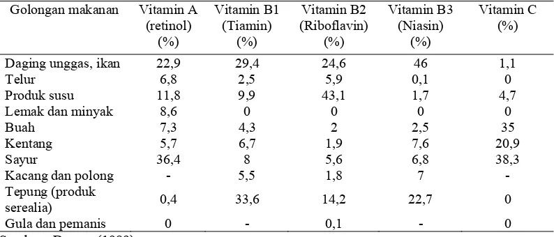 Tabel 3. Kandungan vitamin pada beberapa golongan makanan 