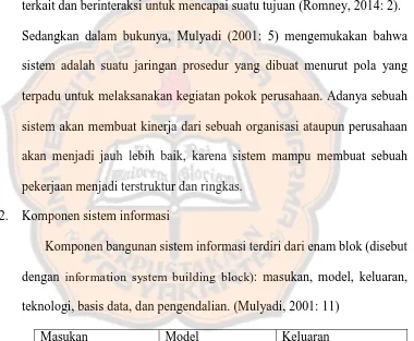 Gambar 1.1 :Blok Bangunan Sistem Informasi Sumber: Mulyadi (2001: 11) 