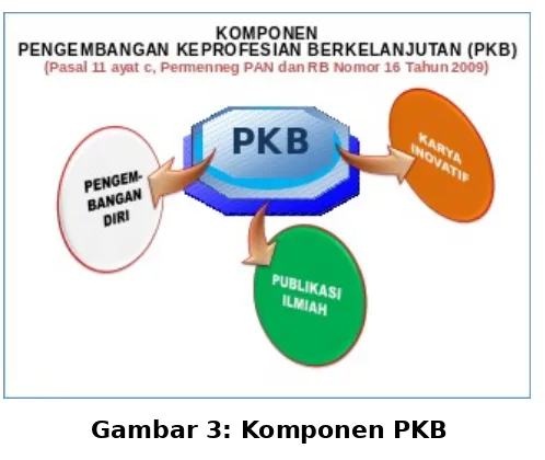 Gambar 3: Komponen PKB