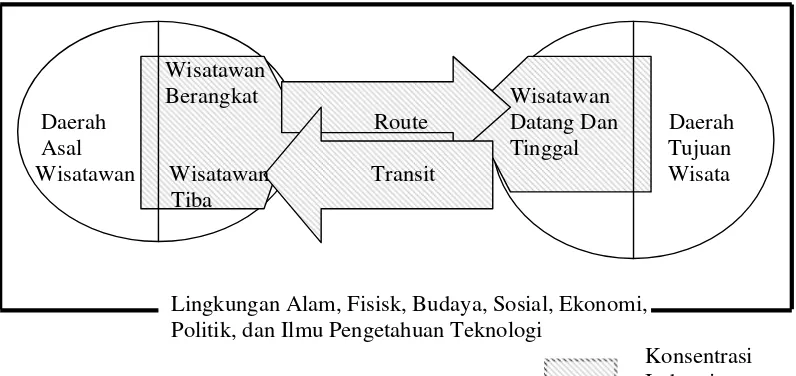 Gambar 1. Sistem Kepariwisataan Dalam Perjalanan Wisata (Sujali, 1989) 