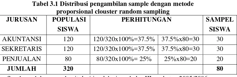 Tabel 3.1 Distribusi pengambilan sample dengan metode  