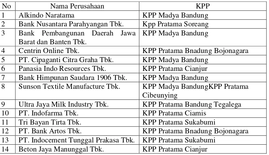 Tabel 3.2 Wajib Pajak Badan yang terdaftar di Kanwil DJP Jawa Barat I 