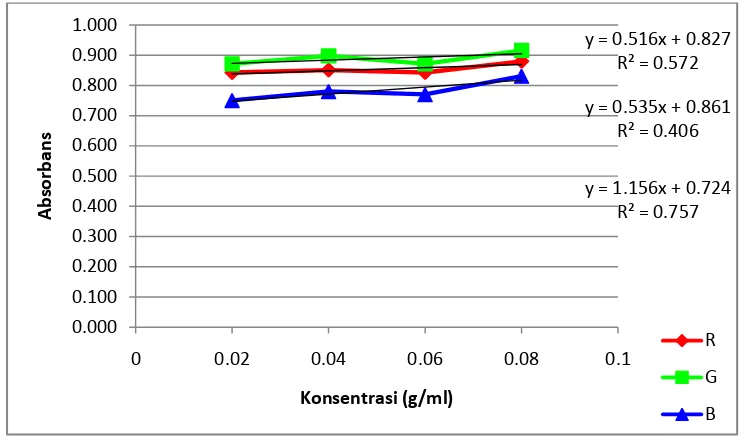 Gambar  4.8 Grafik hasil analisis absorbans pada pewarna alami hijau secara transmitansi 