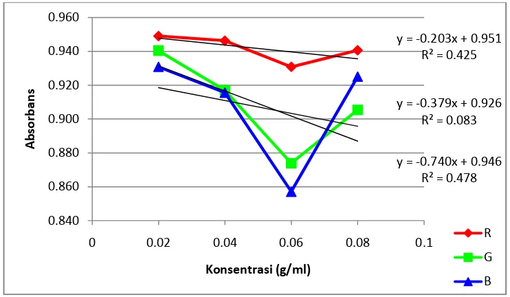 Gambar 4.9 Grafik hasil analisis absorbans pada pewarna makanan hijau secara  reflektansi 