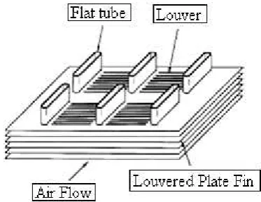 Figure 1.1: Louvered fin type CHE [2] 
