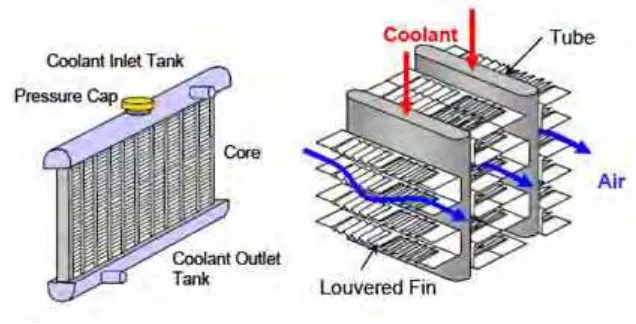 Figure 2.3: Car radiator that use louvered fin CHE [7] 