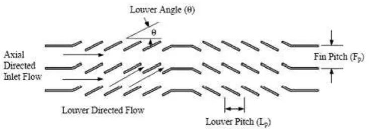 Figure 2.4: Example of louvered fin CHE [3] 