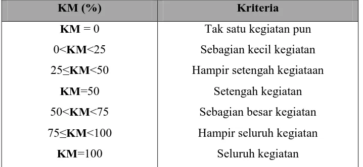 Tabel 3.7. Kriteria Keterlaksanaan Model 