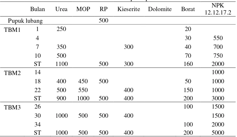 Tabel 2 Jenis pupuk yang digunakan di kebun PT Sari Aditya Loka I tahun 2009 