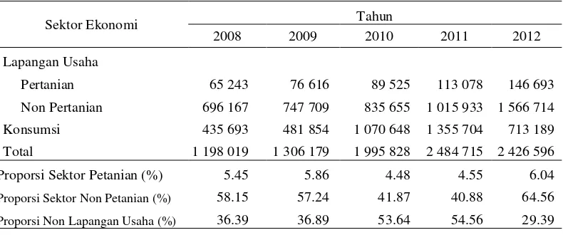 Tabel 1 Perkembangan konsentrasi kredit perbankan menurut sektor ekonomi di Indonesia tahun 2008-2012 (Milyar Rupiah) 