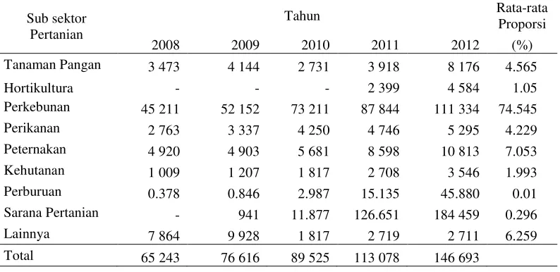 Tabel 2 Perkembangan posisi kredit sektor pertanian di Indonesia menurut subsektor tahun 2008-2012 (Milyar Rupiah) 