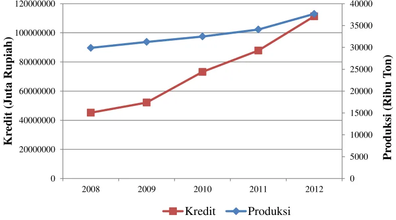 Gambar 1 Jumlah Kredit dan Produksi Subsektor Perkebunan Indonesia Tahun 2008-2012 