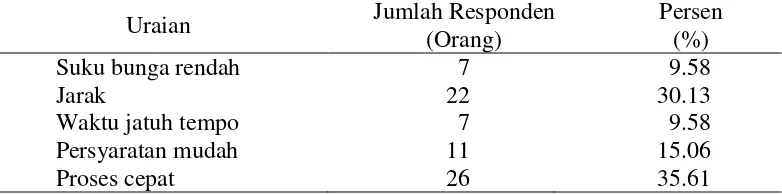Tabel 5 Alasan petani memilih sumber pinjaman di Kabupaten Aceh Tengah Provinsi Aceh 