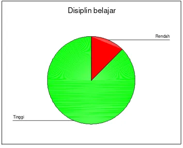 Tabel 7 Distribusi Frekuensi Disiplin Belajar Siswa 