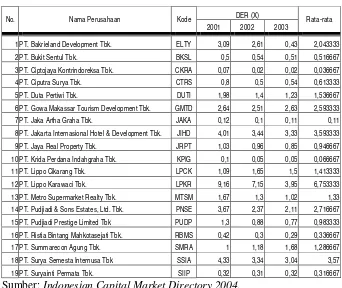 Tabel 4.7 Debt to Equity Ratio Perusahaan Properti 2001-2003 