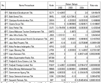 Tabel 4.8 Return Saham Perusahaan Properti 2002-2004 
