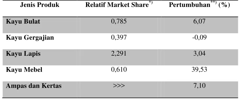 Tabel 1.1 Pangsa Pasar Relatif dan Pertumbuhan Pasar Produk Perkayuan 