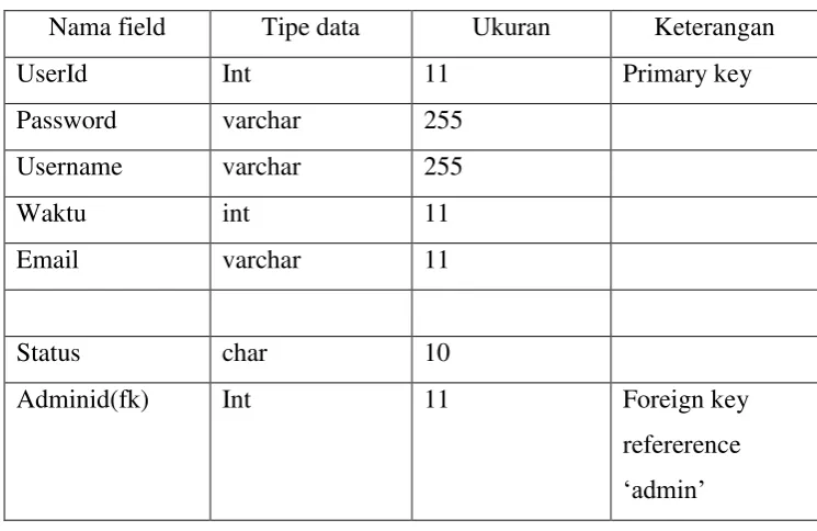 Tabel 3. 6 Struktur tabel Users 