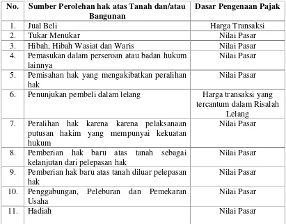 Tabel 2.1.Tarif dan Dasar Pengenaan BPHTB