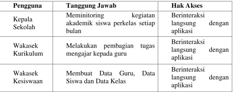 Tabel 1.1 Hak Akses Pengguna 