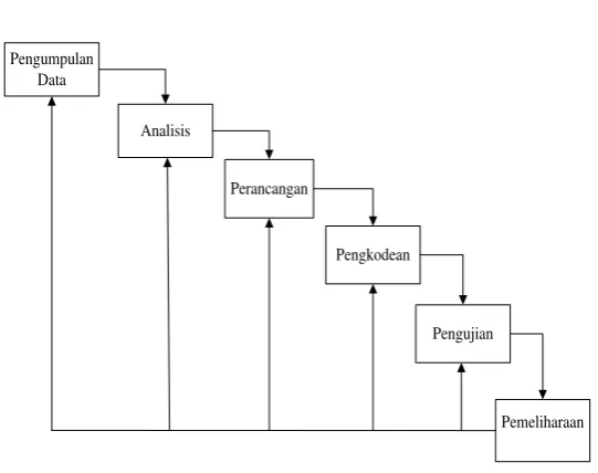 Gambar 1.1 Waterfall Model [Roger S. Pressman] 