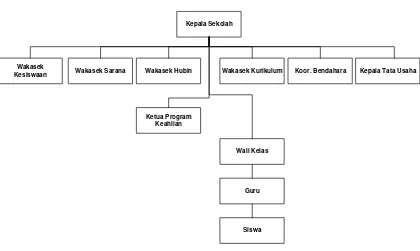 Gambar 2.1Struktur Organisasi SMK Angkasa 1 Margahayu 