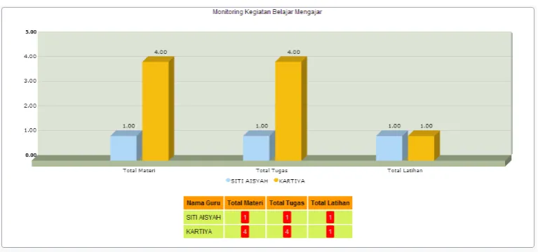 Gambar 2.3 Tampilan Grafik Statistik 