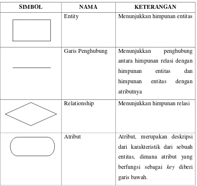 Tabel 2.2Simbol-simbol ERD 
