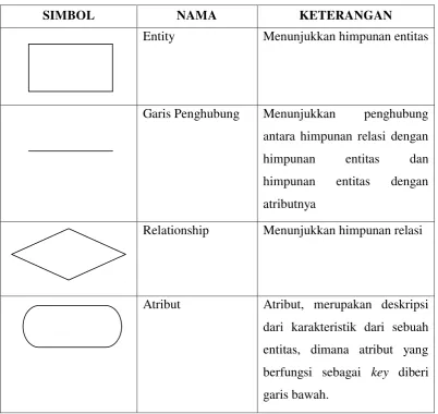 Tabel 2.2Simbol-simbol ERD 