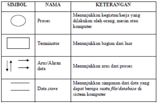 Tabel 2-1 Komponen DFD 