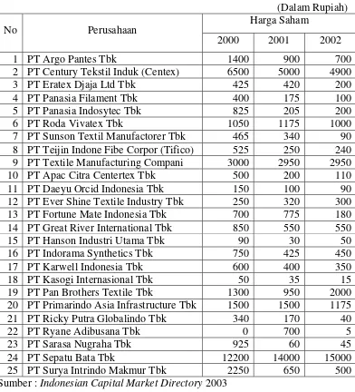 Tabel 1.1 Harga Saham Perusahaan tekstil dan garmen di BEJ   Periode 2000 – 2002     