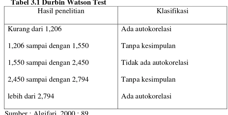 Tabel 3.1 Durbin Watson Test 