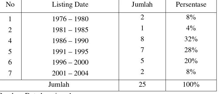 Tabel 4.1 Profil Listing Date Perusahaan Tekstil dan Garmen Tahun 2000-2002 
