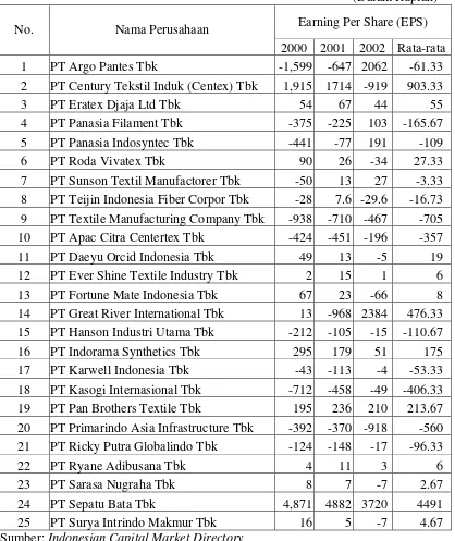 Tabel 4.6  Rata-rata EPS Perusahaan Tekstil dan Garmen Di BEJ 