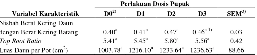 Tabel 4.2. Pengaruh Dosis Pupuk Organik Terhadap Pertumbuhan Rumput Benggala (Panicum maximum cv