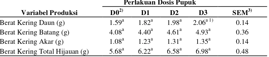 Tabel 4.4 .  Pengaruh Dosis Pupuk Organik Terhadap Produksi Rumput Benggala (Panicum maximum cv