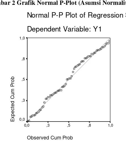 Gambar 2 Grafik Normal P-Plot (Asumsi Normalitas) 