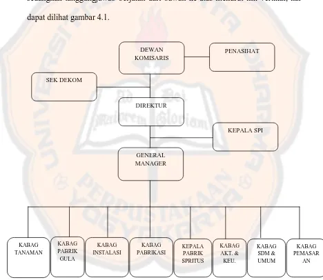 Gambar 4.1 struktur organisasi PT. Madubaru 