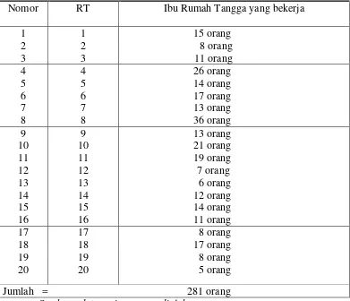 Tabel 3.1Populasi ibu rumah tangga yang bekerja di luar sektor pertanian Desa   Purwosari Kecamatan Tegalrejo Kabupaten Magelang