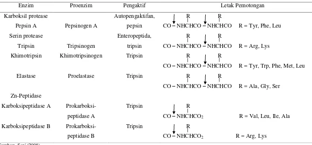 Tabel 3.  Spesifitas Pemotongan Berbagai Enzim Proteolitik 