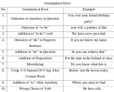 Table 3Grammatical Error