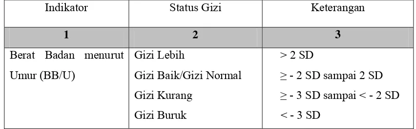 Tabel 1 Baku Antropometri Menurut Standar WHO-NCHS 