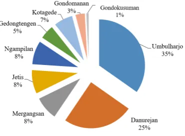 Figure 1. Data of Respondent 