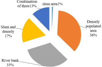 Figure 3. Environmental Condition 