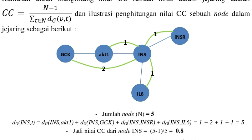 Gambar 9. Ilustrasi menghitung nilai CC dari  node INS 
