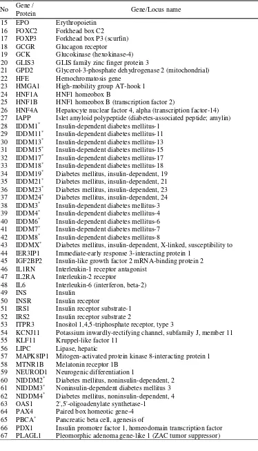 Tabel 1. Kandidat protein-protein signifikan yang berasosiasi dengan DM tipe 2 